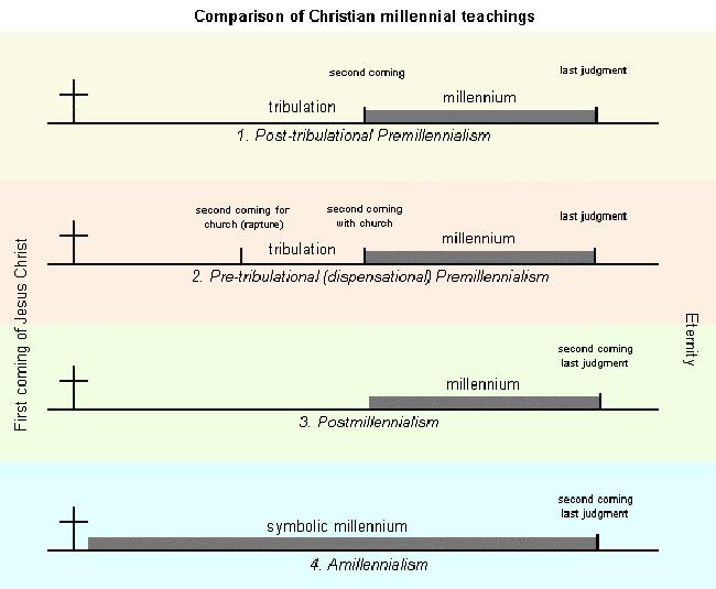 Chart of four millennial theories